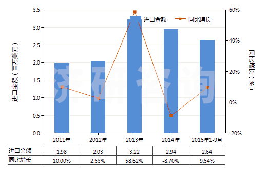2011-2015年9月中國硫化橡膠制橡皮擦(HS40169200)進(jìn)口總額及增速統(tǒng)計(jì)